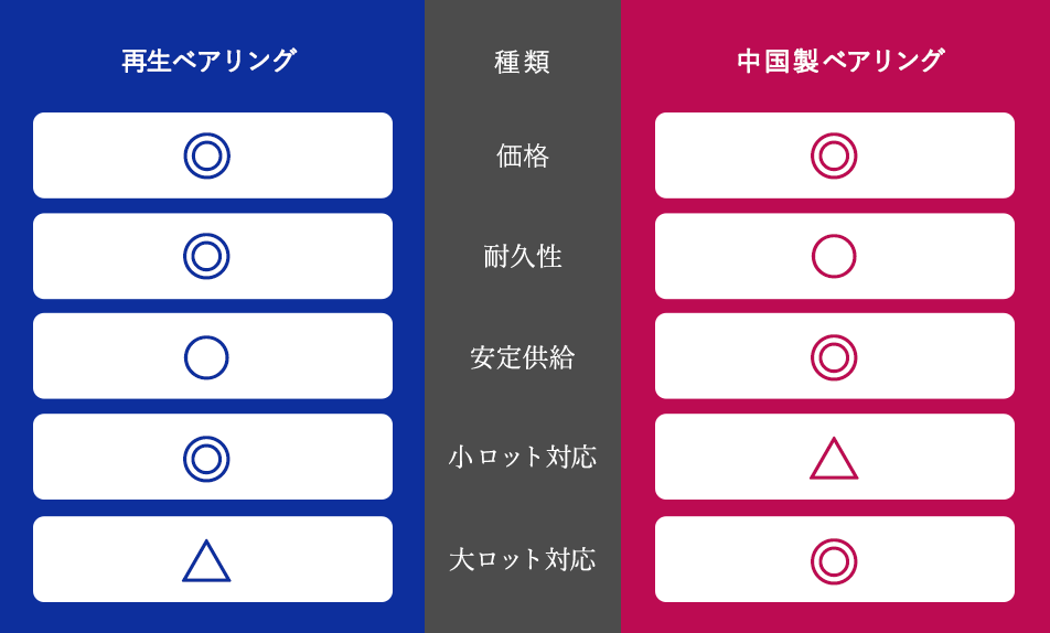 ベアリング比較